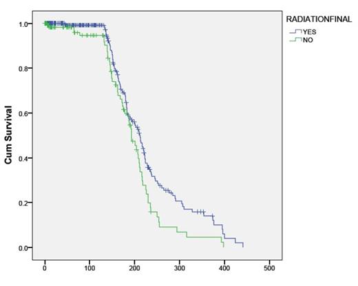 Figure 3. KM Survival curve in DLBC Lymphoma patients diagnosed before 2000 showing survival in months in those who received radiation therapy versus those who did not receive radiation therapy, p= 0.01