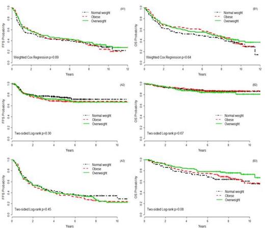 Figure 1. FFS (A) and OS (B) by BMI groups, for DLBCL patients (A1, B1), for the HL patients (A2, B2) and the FL patients (A3, B3).
