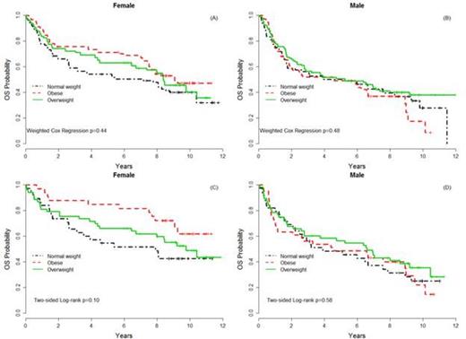 Figure 2. OS by BMI groups, for female patients (A) and male patients (B) stratified on treatment arms, female patients (C) and male patients (D) treated with RCHOP, in the E4494 (DLBCL) trial.
