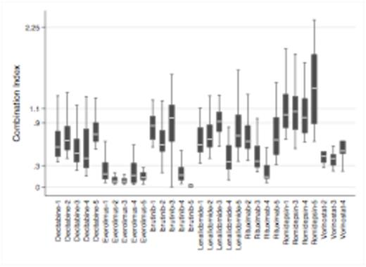 Figure 1. OTX015 combinations in DLBCL cell lines showing additive effect or synergism in most instances. Y-axis: CI<0.3, strong synergism; 0.3-0.9, synergism; 0.9-1.1 additive effect. X-axis: drugs combined with OTX015 in GCB (1 DOHH2; 2 Karpas422; 3 SUDHL6) and ABC-DLBCL (4 U2932; 5 TMD8).