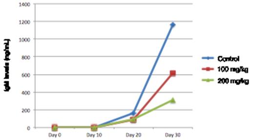 Figure 1. Reduced IgM secretion in RPCI-WM1 xenografted mice treated with compound X.