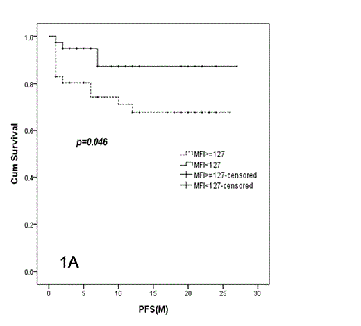Figure 1. Kaplan-Meier survival curves for CD200 (+) patients 1A: PFS of patients with the MFI<127 was longer, compared to MFI>127 ones (p=0.046). 1B: In the patients with age ≥65 years old ,PFS of patients with MFI≥127 was much shorter, compared to MFI<127 group. (p=0.023). 1C: In the patients with age ≥65 years old ,OS of patients with MFI<127 years was better, compared to MFI≥127 group. (p=0.044).