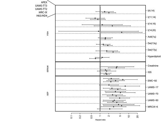 Figure 1. Univariate associations to OS per data set per marker. Hazard ratios and 95% confidence intervals are denoted by diamond shape and whiskers, respectively. Markers which cross the center line are not significant. Panels separated by dashed lines contain statistic values per marker for all data sets. The order of the data sets is given on the top left, i.e. from top to bottom APEX, UAMS-TT3, UAMS-TT2, MRC-IX and HOVON65/GMMG-HD4 per panel. Generally, FISH markers (top) are less robust than GEP markers (bottom).