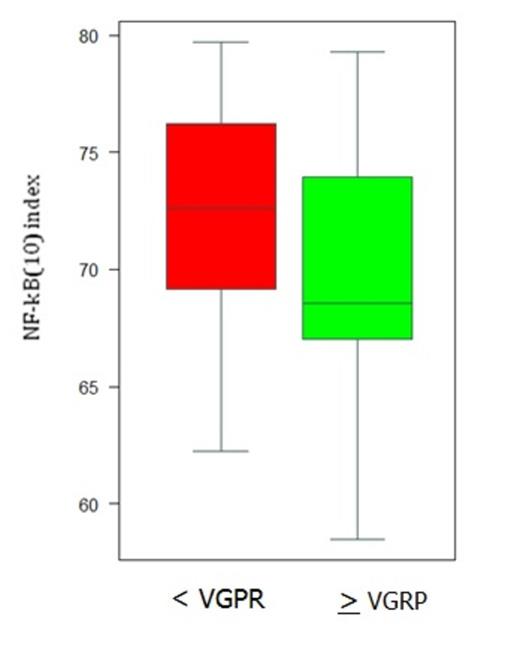 Figure.1. Distribution of NF-kB(10) index according to response rate