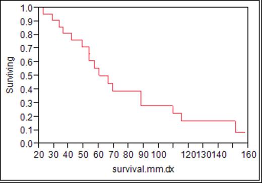 Figure 1. months from myeloma diagnosis to MDS/AML