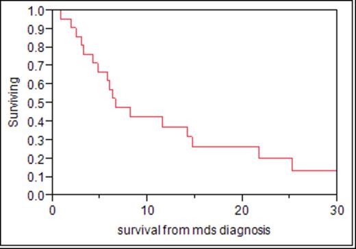 Figure 2. survival from MDS/AML