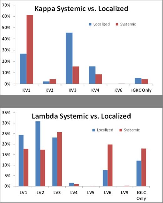 Figure 1. Frequency of Ig variable gene families observed in systemic and localized light chain amyloidosis (n=1617). “IGKC Only” and “IGLC Only” represent cases with no detectable variable region peptides.