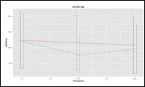 Figure: VEGF and TGF- β in serum of MM patients with BRONJ (n=13) vs no BRONJ (n=30)