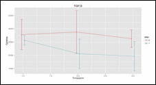 Figure: VEGF and TGF- β in serum of MM patients with BRONJ (n=13) vs no BRONJ (n=30)