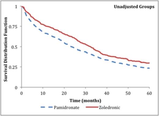Figure 1. Kaplan-Meier Survival Curves