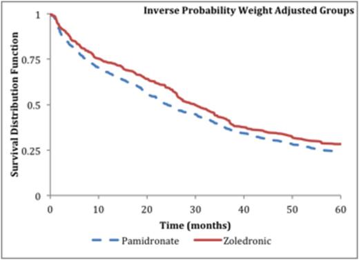 Figure 1. Kaplan-Meier Survival Curves