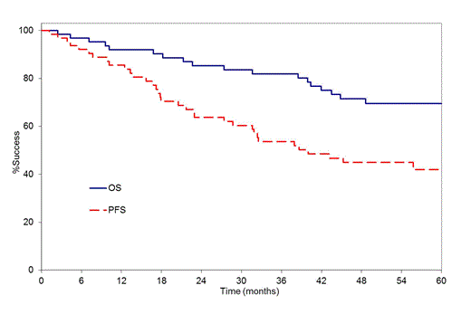 Figure 1. Kaplan Meier Survival Curves for All Patients