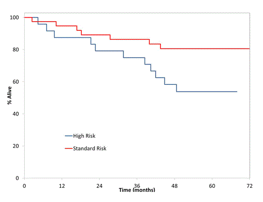 Figure 2. Kaplan Meier Survival Curves by mSMART Risk