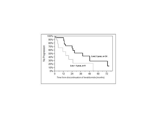 Figure 1. Progression free survival (PFS) of patients in the LenO group according to (a) lenalidomide duration and (b) depth of response