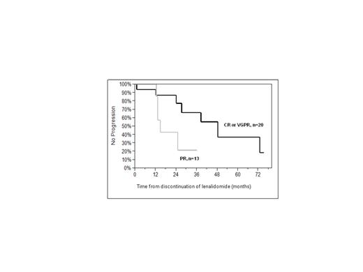 Figure 1. Progression free survival (PFS) of patients in the LenO group according to (a) lenalidomide duration and (b) depth of response