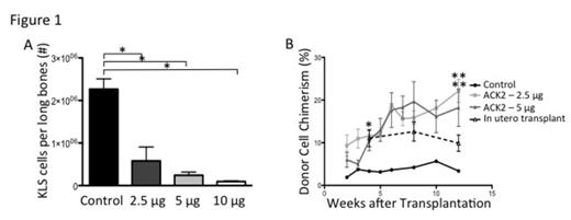 Figure 1. (A) Absolute number of KLS cells in long bones of animals treated with ACK2 or control on E14.5 and harvested on P1. * p<0.001, n=5-18/group. (B) Levels of donor peripheral blood CD45 cell chimerism in treated animals after in utero ACK2 treatment and neonatal transplantation, or in utero transplantation alone. * p<0.05 between control and all doses, n≥4/group, * * p<0.05 between 2.5 µg or 5 µg and in utero transplant at 12 weeks, n≥4/group.