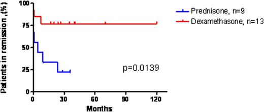 Figure 1. Remission duration (platelets >50x109/l) in ITP patients receiving daily prednisone versus pulsed dexamethasone