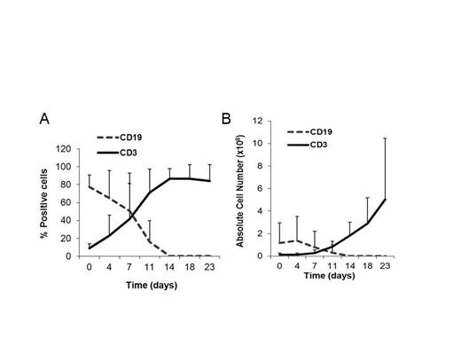 Figure 1. Time course of T cell expansion from CLL peripheral blood using blinatumomab and rhIL-2, shown as percentage (A) and absolute numbers (B) of CD3+ and CD19+ cells. N=13