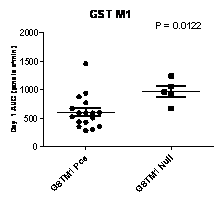 Figure. GSTM1 polymorphism on Bu AUC