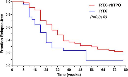 Figure 1. Kaplan-Meier plot of time to relapse in patients achieving response or complete response.