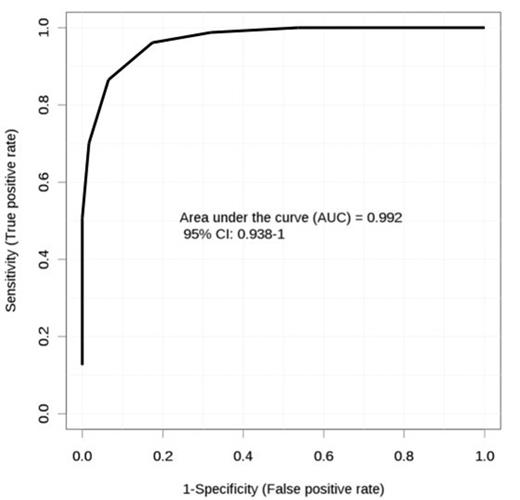 Fig. 2. Multivariate ROC analyses by Support Vector Machine (SVM). Monte-Carlo cross validation (MCCV) with multiple iterations are employed to compute ROC curves and to calculate confidence intervals of their AUC.