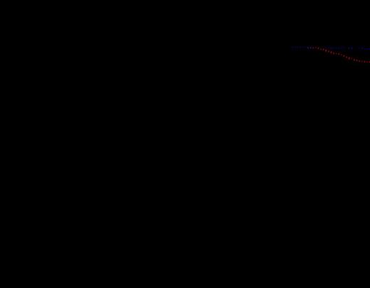 Figure 1. Overall survival based on achievement of hematologic CR