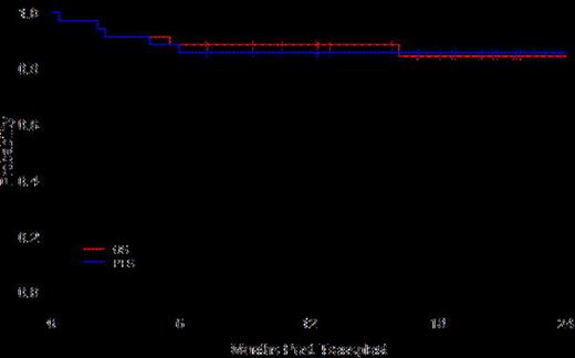 Figure. Study Survival