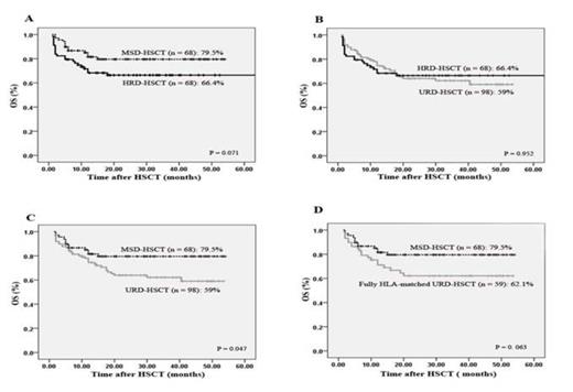 Figure 1. OS at 4 years after transplantation stratified according to the donor types.