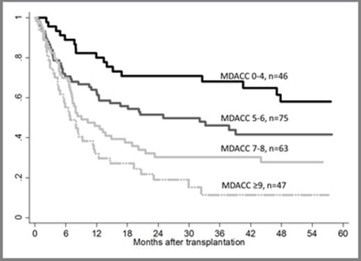 Figure 1. OS by MDACC risk scoring