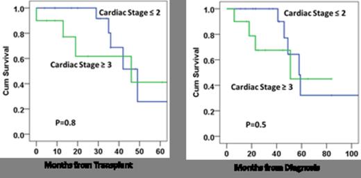 Figure1. Overall Survival
