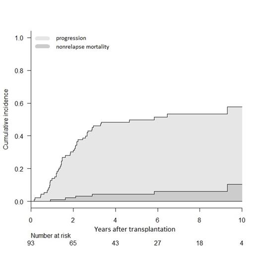 Figure 1(left) shows stacked cumulative incidence of transplant failure by either progression (light grey) or nonrelapse mortality (dark grey).