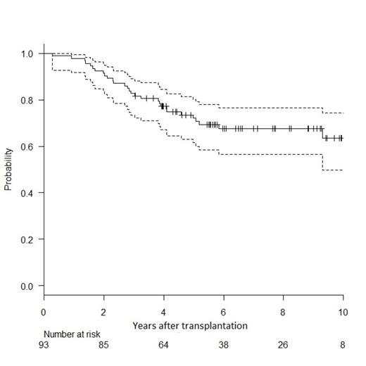 Figure 2 (right) shows the probability of overall survival with 95% confidence interval.