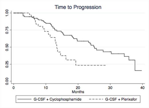 Figure. GSTM1 polymorphism on Bu AUC