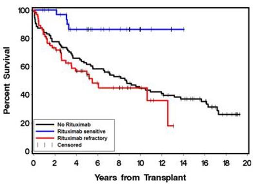 Figure 1. OS according to whether patients were rituximab sensitive, rituximab refractory or had not received rituximab before ASCT