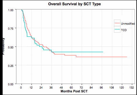 Figure 1. Probabilities of overall (A) and relapse-free (B) survival in recipients of T cell depleted (TCD) and unmodified grafts.