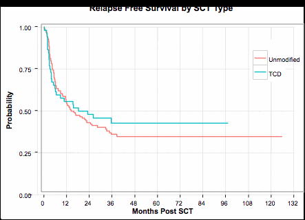 Figure 1. Probabilities of overall (A) and relapse-free (B) survival in recipients of T cell depleted (TCD) and unmodified grafts.