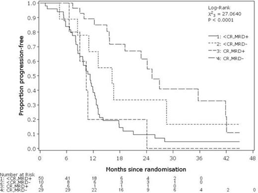 Figure 1. TTP according to conventional categorical M protein response and MRD status.