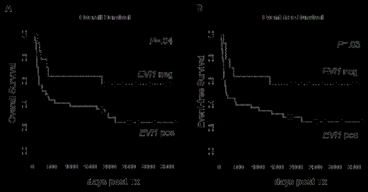 Figure 1. Overall Survival(A) and Event-free Survival (B) in RIC-HCT treated AML pts according to EVI1 expression status