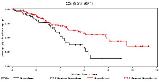 Figure 1. Kaplan-Meier OS curve of pts with RI (black) and matched controls (red).