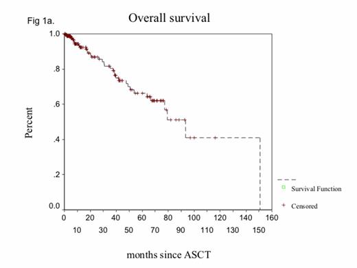 Figure 1a. Overall survival in the group of patients who underwent ASCT after novel agents induction therapy