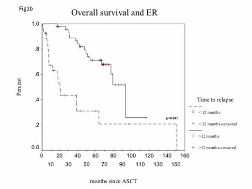 Figure 1b. Overall survival in the group of patients who underwent ASCT after novel agents induction therapy according to the type of relapse