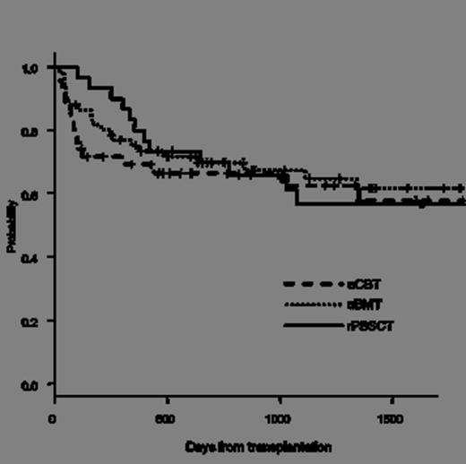 Figure 1. Overall survival of uCBT, uBMT, and rPBSCT