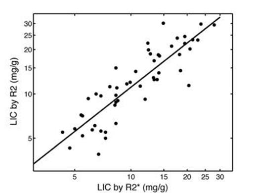 Figure 1. Scattergram of LICR2 and LICR2* at baseline assessment.