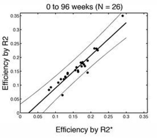 Figure 2. Chelation efficiency from 0–96 weeks calculated by LICR2 and LICR2*, with best-fit line and 95% prediction intervals.