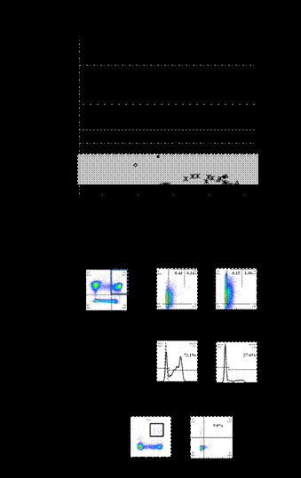 Figure 1. (A) CD4 T-cell counts for Jamaican patients with HTLV-1/HIV-1 co-infection. (B) Expression of CD127 in CD8(+) T-cell memory compartments. (C) Flow cytometry dot plot showing CMV-specific CD8(+) cells (left), and CD107a expression in CMV-specific CTLs.