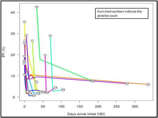 Figure 2a. Recovery with treatment