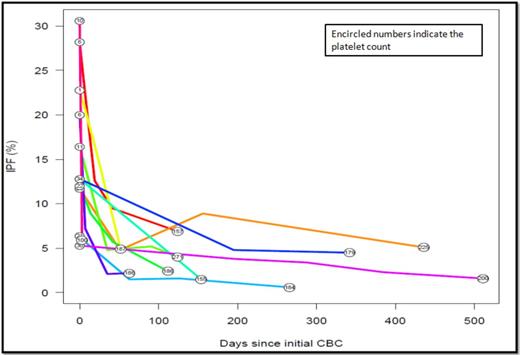 Figure 2b. Recovery without treatment