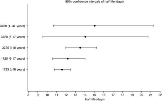 Figure 1. Half-life of rFXIII in different age groups and trials