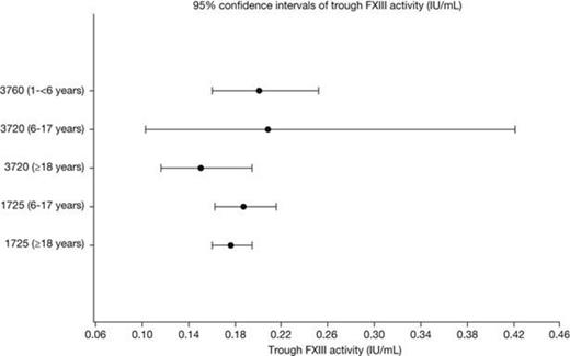 Figure 2. Ctrough of rFXIII in different age groups and trials