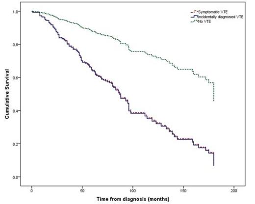 Figure 1. Survival curves depicting survival (in months) for patients without venous thromboembolic disease (VTE), symptomatic VTE and incidental VTE. Patients with VTE, both incidental and symptomatic, had significantly worse survival than those without (p<0.001). There was no significant difference in survival between patients with symptomatic and incidental VTE (p=0.674).